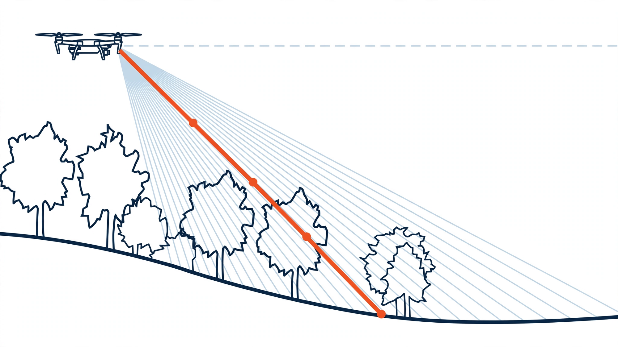Esquema de funcionamiento de LiDAR UAV